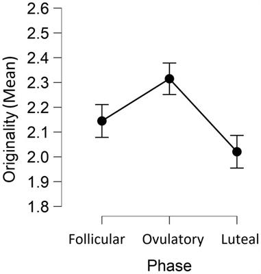 Enhanced Originality of Ideas in Women During Ovulation: A Within-Subject Design Study